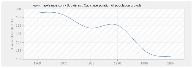 Bouvières : Cubic interpolation of population growth