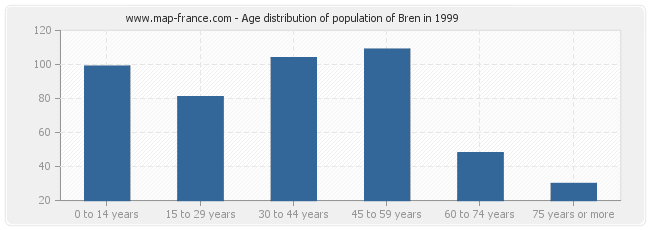 Age distribution of population of Bren in 1999