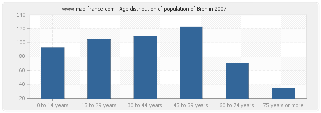 Age distribution of population of Bren in 2007