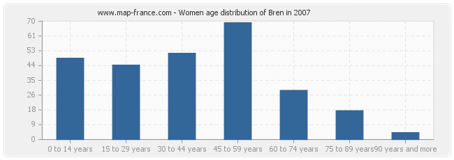 Women age distribution of Bren in 2007