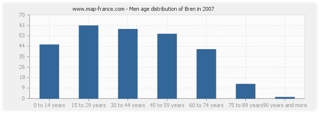 Men age distribution of Bren in 2007