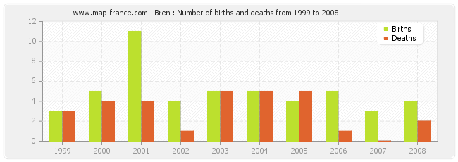 Bren : Number of births and deaths from 1999 to 2008