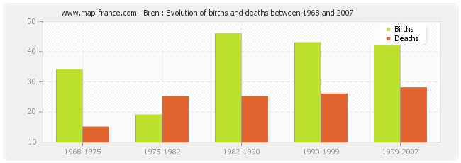 Bren : Evolution of births and deaths between 1968 and 2007