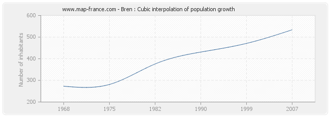 Bren : Cubic interpolation of population growth