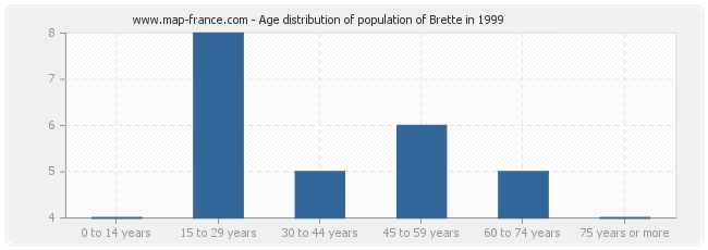 Age distribution of population of Brette in 1999