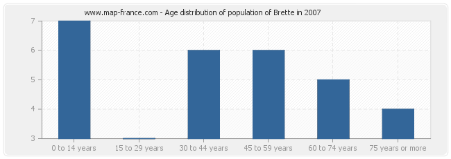 Age distribution of population of Brette in 2007