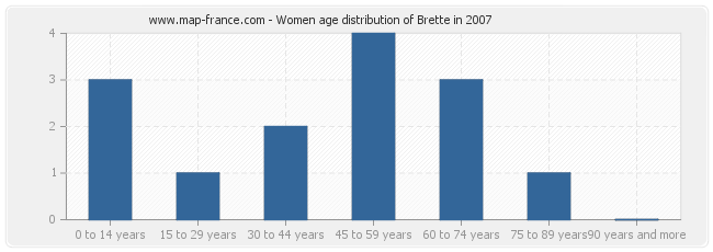 Women age distribution of Brette in 2007