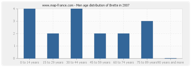 Men age distribution of Brette in 2007