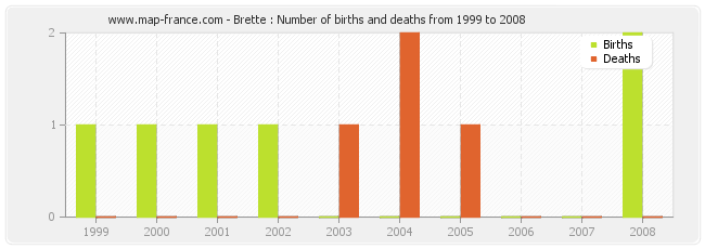 Brette : Number of births and deaths from 1999 to 2008