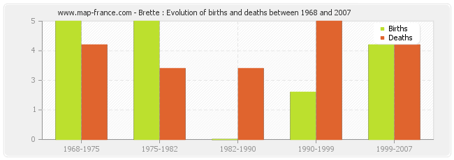 Brette : Evolution of births and deaths between 1968 and 2007