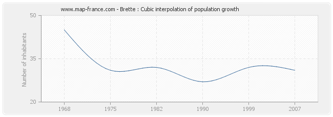 Brette : Cubic interpolation of population growth