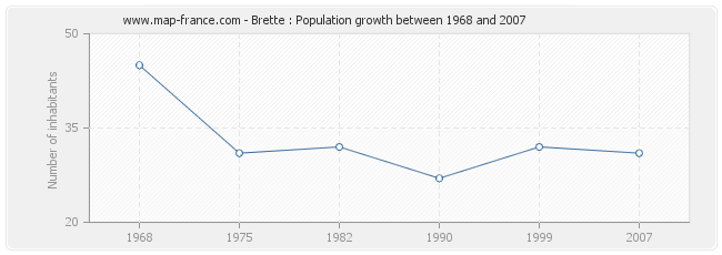 Population Brette