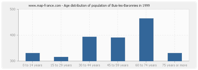 Age distribution of population of Buis-les-Baronnies in 1999