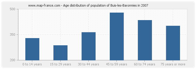 Age distribution of population of Buis-les-Baronnies in 2007