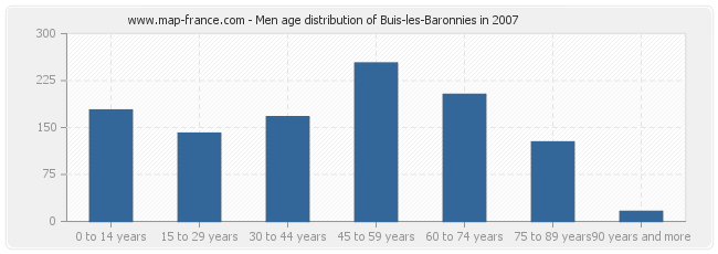 Men age distribution of Buis-les-Baronnies in 2007