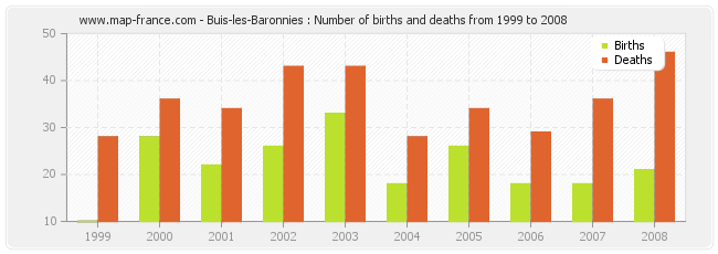 Buis-les-Baronnies : Number of births and deaths from 1999 to 2008