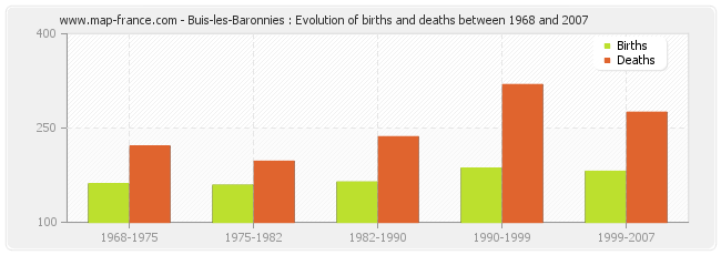 Buis-les-Baronnies : Evolution of births and deaths between 1968 and 2007