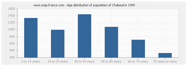 Age distribution of population of Chabeuil in 1999