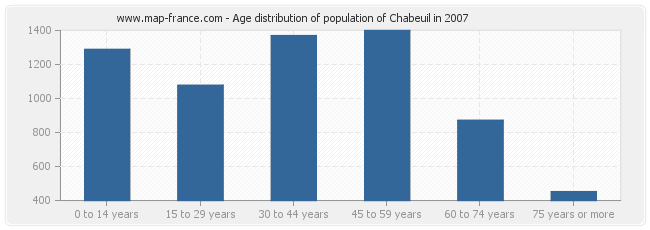 Age distribution of population of Chabeuil in 2007