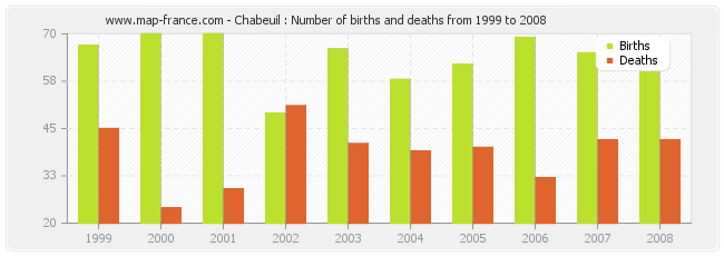 Chabeuil : Number of births and deaths from 1999 to 2008
