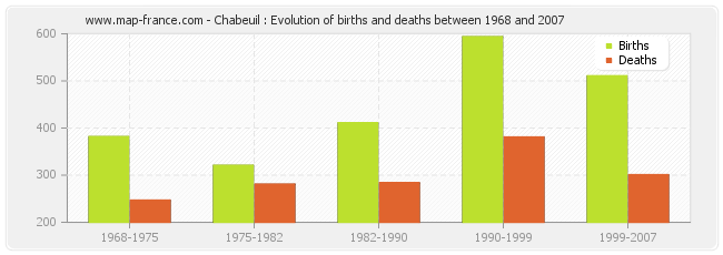 Chabeuil : Evolution of births and deaths between 1968 and 2007