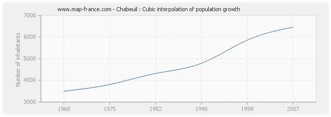 Chabeuil : Cubic interpolation of population growth