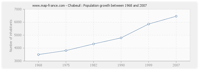 Population Chabeuil