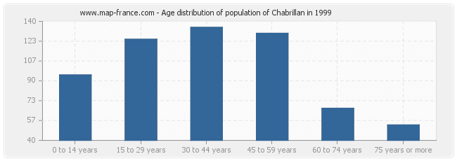 Age distribution of population of Chabrillan in 1999