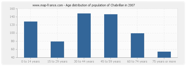 Age distribution of population of Chabrillan in 2007
