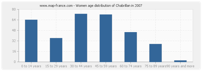 Women age distribution of Chabrillan in 2007
