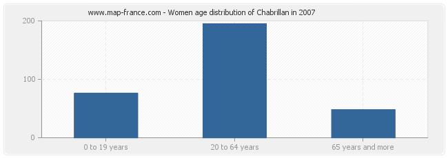 Women age distribution of Chabrillan in 2007