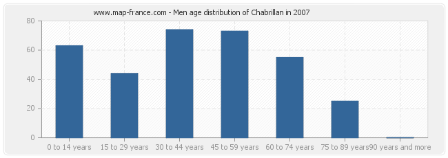 Men age distribution of Chabrillan in 2007