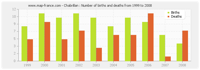 Chabrillan : Number of births and deaths from 1999 to 2008