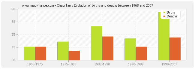 Chabrillan : Evolution of births and deaths between 1968 and 2007