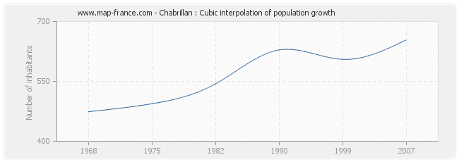 Chabrillan : Cubic interpolation of population growth
