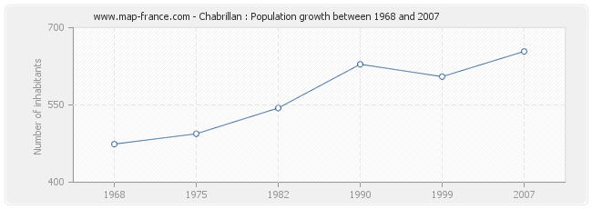 Population Chabrillan
