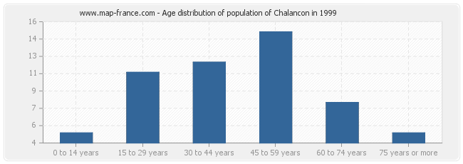 Age distribution of population of Chalancon in 1999