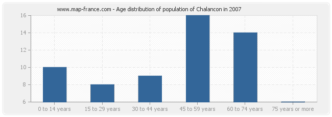 Age distribution of population of Chalancon in 2007