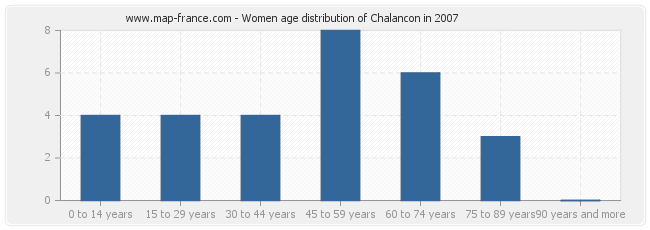 Women age distribution of Chalancon in 2007