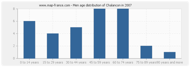 Men age distribution of Chalancon in 2007