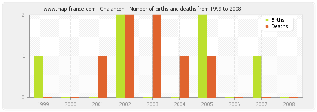 Chalancon : Number of births and deaths from 1999 to 2008