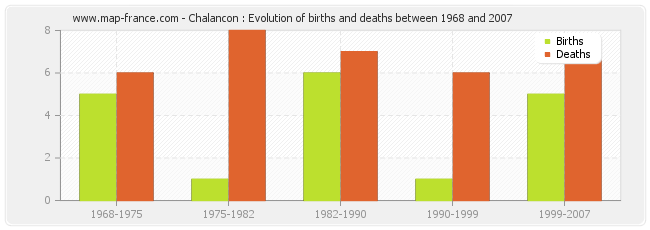 Chalancon : Evolution of births and deaths between 1968 and 2007