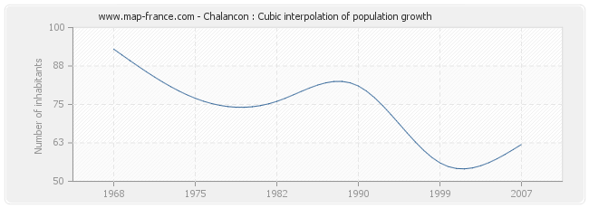 Chalancon : Cubic interpolation of population growth