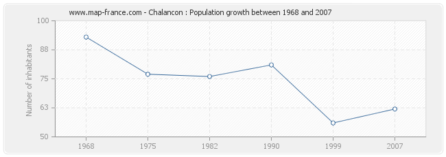 Population Chalancon