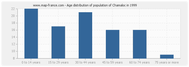 Age distribution of population of Chamaloc in 1999