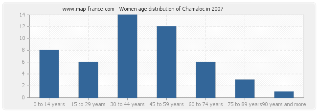 Women age distribution of Chamaloc in 2007
