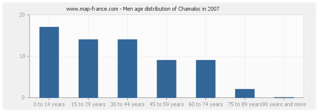 Men age distribution of Chamaloc in 2007