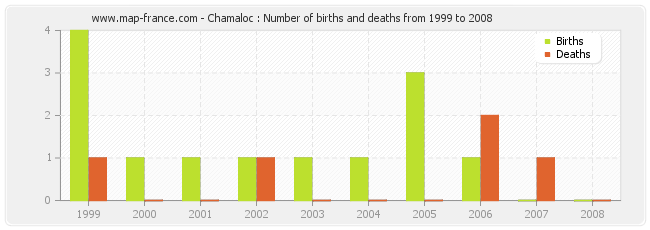 Chamaloc : Number of births and deaths from 1999 to 2008