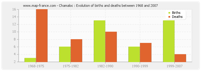 Chamaloc : Evolution of births and deaths between 1968 and 2007