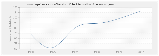 Chamaloc : Cubic interpolation of population growth